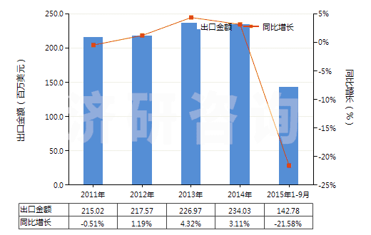 2011-2015年9月中國其他芳香多胺及其衍生物以及它們的鹽(HS29215900)出口總額及增速統(tǒng)計